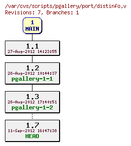 Revision graph of scripts/pgallery/port/distinfo