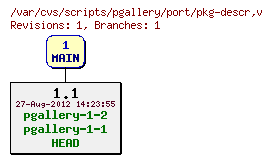 Revision graph of scripts/pgallery/port/pkg-descr