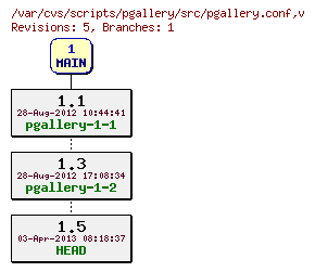 Revision graph of scripts/pgallery/src/pgallery.conf