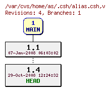 Revision graph of home/as/.csh/alias.csh