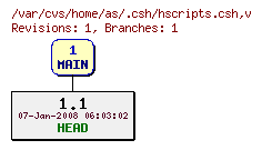 Revision graph of home/as/.csh/hscripts.csh