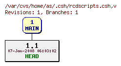 Revision graph of home/as/.csh/rcdscripts.csh