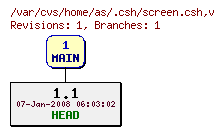 Revision graph of home/as/.csh/screen.csh