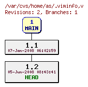 Revision graph of home/as/.viminfo