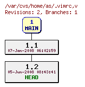 Revision graph of home/as/.vimrc