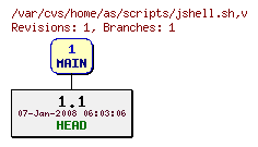 Revision graph of home/as/scripts/jshell.sh