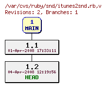 Revision graph of ruby/snd/itunes2snd.rb