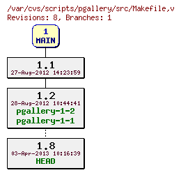 Revision graph of scripts/pgallery/src/Makefile