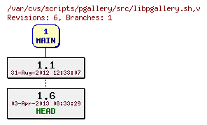 Revision graph of scripts/pgallery/src/libpgallery.sh